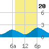 Hooper Strait tide chart for Friday, October 20, 2023
