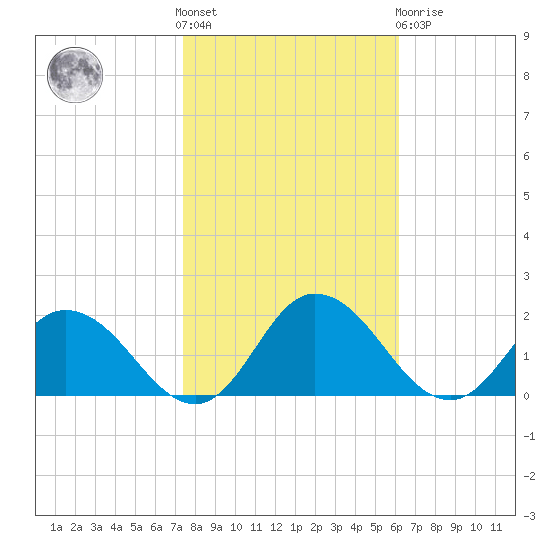 Hooper Strait tide chart for Saturday, October 28, 2023