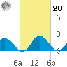 Hooper Strait tide chart for Saturday, October 28, 2023