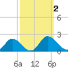 Hooper Strait tide chart for Monday, October 2, 2023