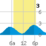 Hooper Strait tide chart for Tuesday, October 3, 2023
