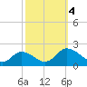 Hooper Strait tide chart for Wednesday, October 4, 2023
