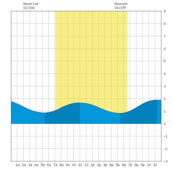 Hooper Strait tide chart for Monday, October 9, 2023