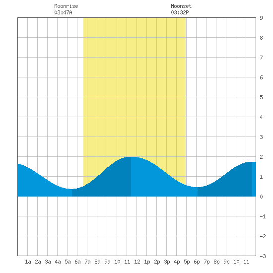 Hooper Strait tide chart for Friday, November 10, 2023