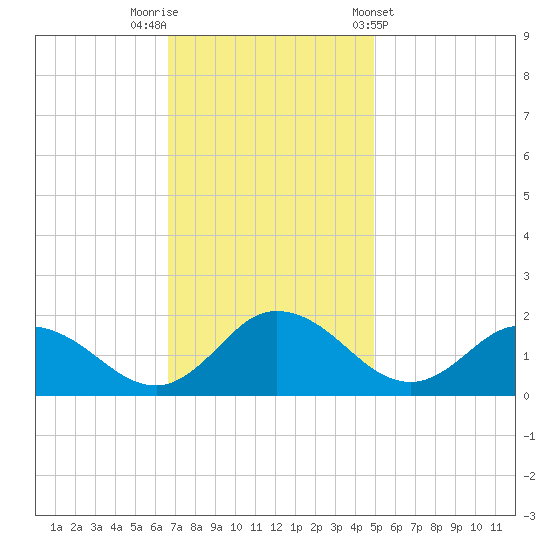 Hooper Strait tide chart for Saturday, November 11, 2023