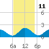 Hooper Strait tide chart for Saturday, November 11, 2023