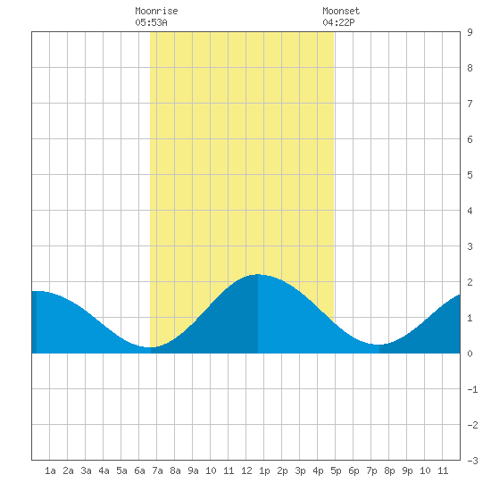 Hooper Strait tide chart for Sunday, November 12, 2023