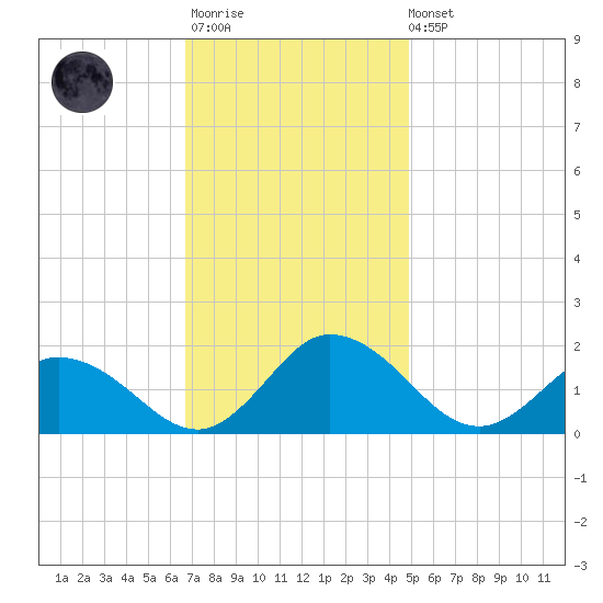 Hooper Strait tide chart for Monday, November 13, 2023