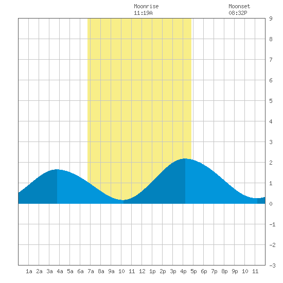 Hooper Strait tide chart for Friday, November 17, 2023