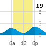 Hooper Strait tide chart for Sunday, November 19, 2023