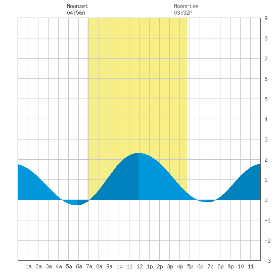 Hooper Strait tide chart for Saturday, November 25, 2023