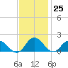 Hooper Strait tide chart for Saturday, November 25, 2023