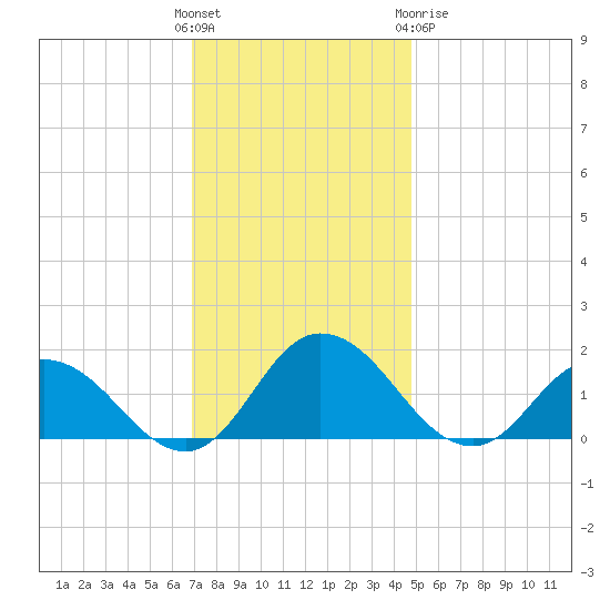 Hooper Strait tide chart for Sunday, November 26, 2023