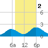 Hooper Strait tide chart for Thursday, November 2, 2023