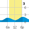 Hooper Strait tide chart for Friday, November 3, 2023