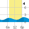 Hooper Strait tide chart for Saturday, November 4, 2023