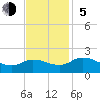 Hooper Strait tide chart for Sunday, November 5, 2023