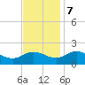 Hooper Strait tide chart for Tuesday, November 7, 2023