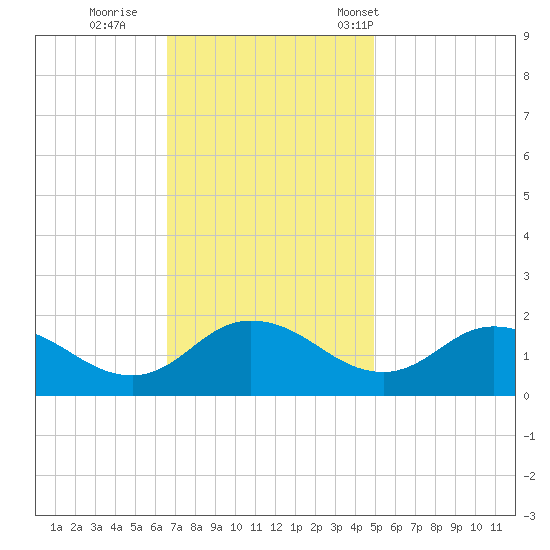 Hooper Strait tide chart for Thursday, November 9, 2023
