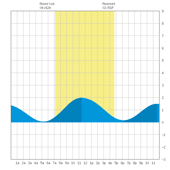 Hooper Strait tide chart for Sunday, December 10, 2023