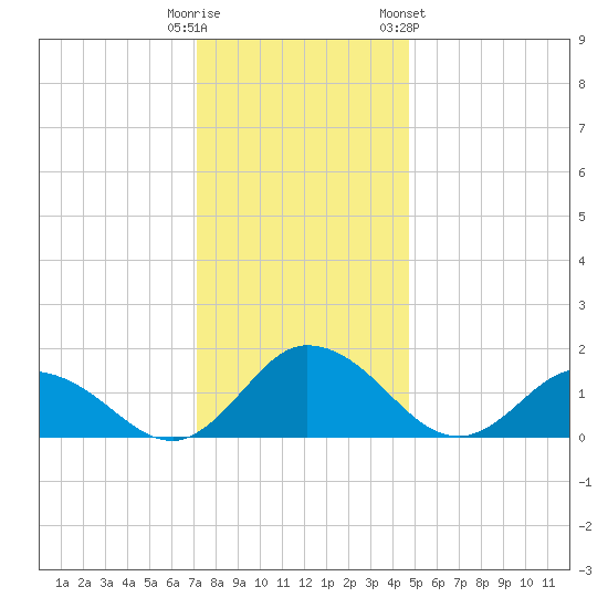 Hooper Strait tide chart for Monday, December 11, 2023