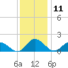 Hooper Strait tide chart for Monday, December 11, 2023