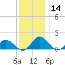 Hooper Strait tide chart for Thursday, December 14, 2023