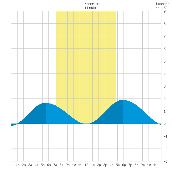 Hooper Strait tide chart for Monday, December 18, 2023