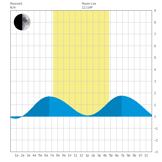 Hooper Strait tide chart for Tuesday, December 19, 2023