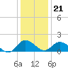 Hooper Strait tide chart for Thursday, December 21, 2023