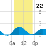 Hooper Strait tide chart for Friday, December 22, 2023