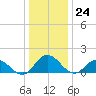 Hooper Strait tide chart for Sunday, December 24, 2023