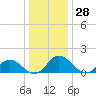 Hooper Strait tide chart for Thursday, December 28, 2023