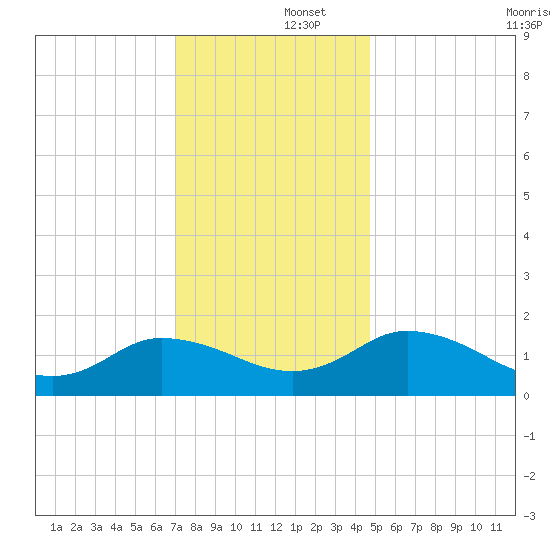 Hooper Strait tide chart for Monday, December 4, 2023