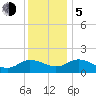 Hooper Strait tide chart for Tuesday, December 5, 2023