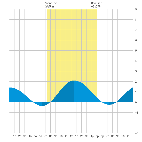 Hooper Strait tide chart for Wednesday, January 10, 2024