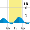 Hooper Strait tide chart for Saturday, January 13, 2024