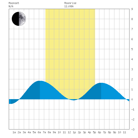 Hooper Strait tide chart for Wednesday, January 17, 2024