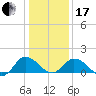 Hooper Strait tide chart for Wednesday, January 17, 2024