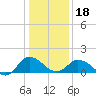 Hooper Strait tide chart for Thursday, January 18, 2024