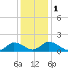 Hooper Strait tide chart for Monday, January 1, 2024