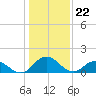 Hooper Strait tide chart for Monday, January 22, 2024