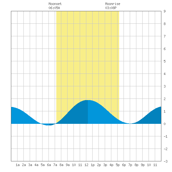 Hooper Strait tide chart for Tuesday, January 23, 2024