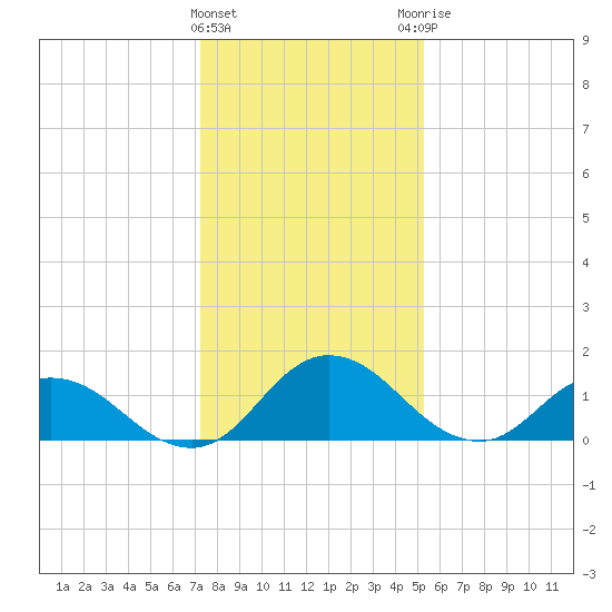 Hooper Strait tide chart for Wednesday, January 24, 2024
