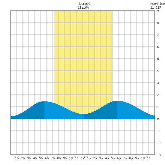 Hooper Strait tide chart for Tuesday, January 2, 2024