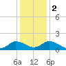 Hooper Strait tide chart for Tuesday, January 2, 2024