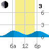 Hooper Strait tide chart for Wednesday, January 3, 2024