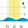 Hooper Strait tide chart for Thursday, January 4, 2024
