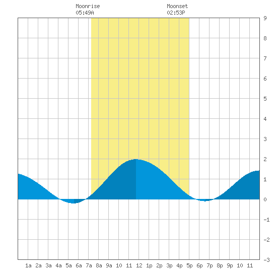 Hooper Strait tide chart for Tuesday, January 9, 2024