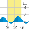 Hooper Strait tide chart for Sunday, February 11, 2024